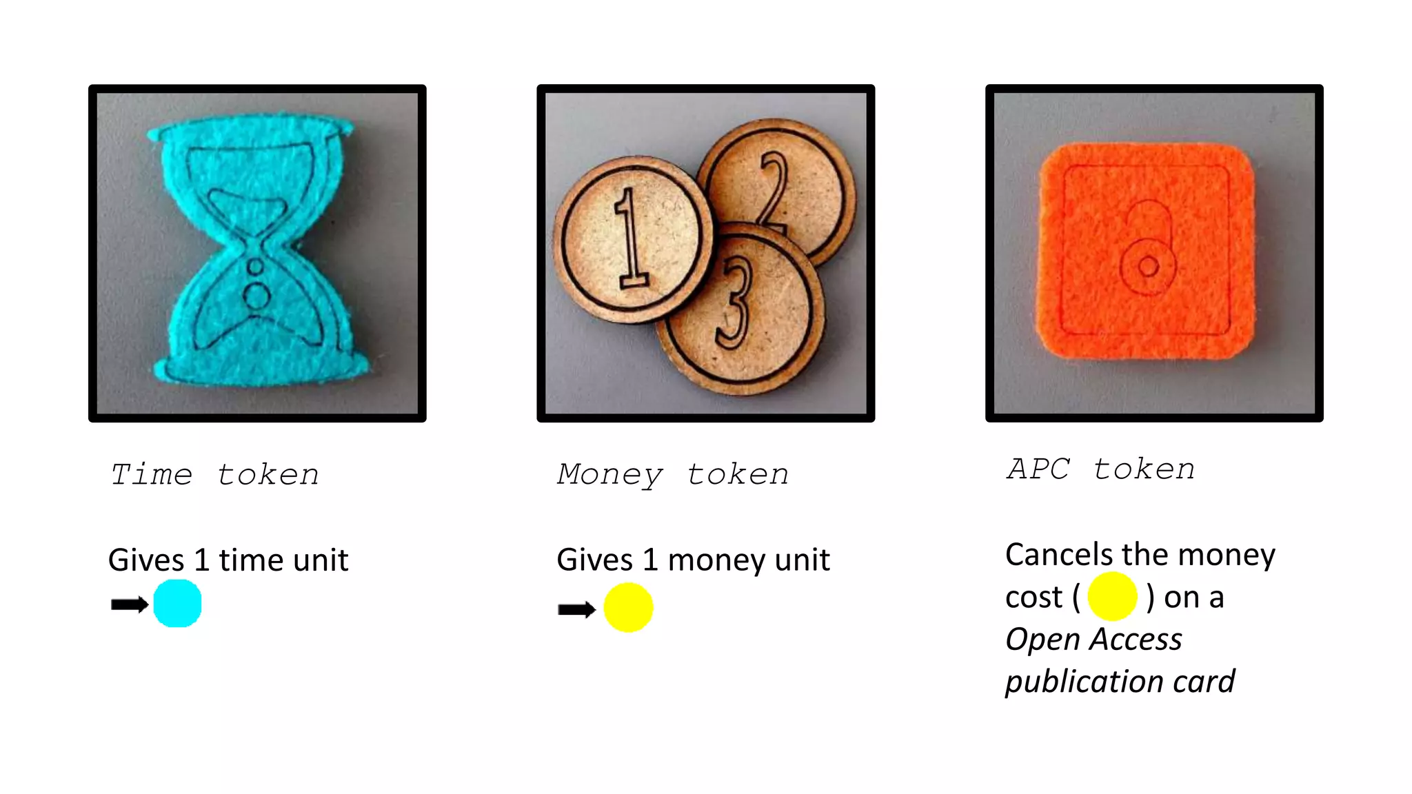 Money token
Gives 1 money unit
Time token
Gives 1 time unit
APC token
Cancels the money
cost ( ) on a
Open Access
publication card
 
