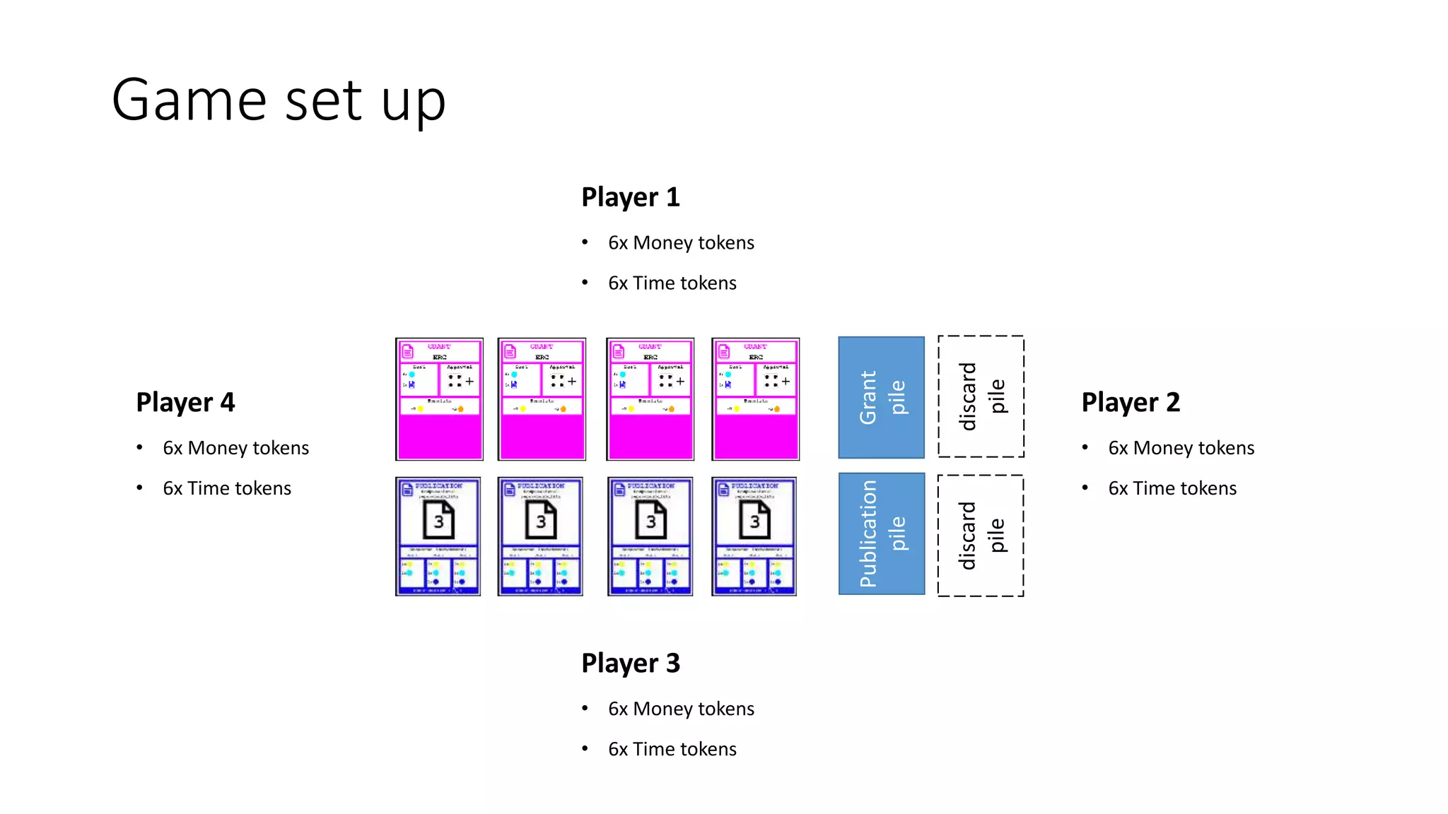 Game set up
Player 1
• 6x Money tokens
• 6x Time tokens
Publication
pile
Grant
pile
Player 2
• 6x Money tokens
• 6x Time tokens
Player 3
• 6x Money tokens
• 6x Time tokens
Player 4
• 6x Money tokens
• 6x Time tokens
discard
pile
discard
pile
 