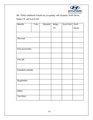 101
10. - Which additional benefit are you getting with Hyundai, Swift Desire,
Indigo CS and Icon Ford?
Benefits Cars- Hyundai Indigo
CS
Icon Ford Swift
Desire
Discount
Free accessories
Free gift
Extended warranty
Registration
Offers
Test Drive
 