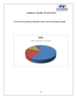 49
MARKET SHARE OF HYUNDAI
Current share position of Hyundai canbe representthrough a graph
58%23%
10%
9%
Sales
Maruti hyundai Tata ford
 