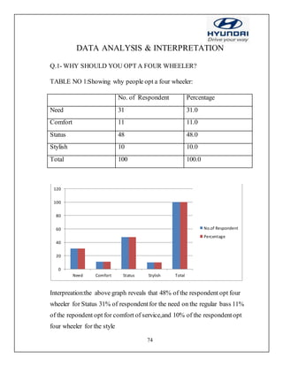 74
DATA ANALYSIS & INTERPRETATION
Q.1- WHY SHOULD YOU OPT A FOUR WHEELER?
TABLE NO 1:Showing why people opt a four wheeler:
No. of Respondent Percentage
Need 31 31.0
Comfort 11 11.0
Status 48 48.0
Stylish 10 10.0
Total 100 100.0
Interpreation:the above graph reveals that 48% of the respondent opt four
wheeler for Status 31% of respondentfor the need on the regular bass 11%
of the repondent opt for comfort of service,and 10% of the respondentopt
four wheeler for the style
0
20
40
60
80
100
120
Need Comfort Status Stylish Total
No.of Respondent
Percentage
 