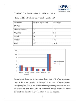 75
Q.2.HOW YOU AWARE ABOUT HYUNDAI CARS?
Table no.2:How Customer are aware of Hyundai car?
Particulars No. of Respondents Percentage
TV Ads
Existing customer 33 21.0
Magazine 21 24.0
Friends 24 12.0
Internet 12 10.0
Total 100 100.0
Interpretation: From the above graph shows that 33% of the respondent
came to know of Hyundai car through TV ads,24% of the respondent
through magzine,21% of the respondent through existing customer and 12%
of respondent from friend,10% of respondent through internet.the above
explained that majority of respondent are tv ads and magzines.
0
20
40
60
80
100
120
TV Ads Existing
customer
Magzine Friend Internet total
No.of respondent
Percentage
 