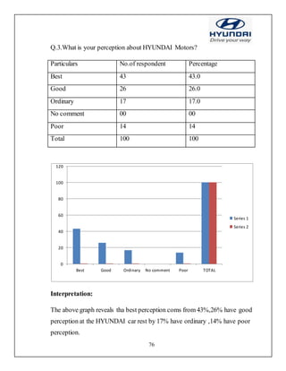 76
Q.3.What is your perception about HYUNDAI Motors?
Particulars No.of respondent Percentage
Best 43 43.0
Good 26 26.0
Ordinary 17 17.0
No comment 00 00
Poor 14 14
Total 100 100
Interpretation:
The above graph reveals tha best perception coms from 43%,26% have good
perception at the HYUNDAI car rest by 17% have ordinary ,14% have poor
perception.
0
20
40
60
80
100
120
Best Good Ordinary No comment Poor TOTAL
Series 1
Series 2
 