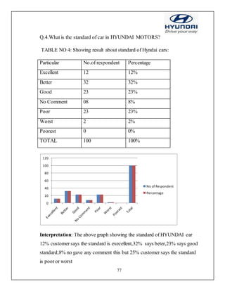 77
Q.4.What is the standard of car in HYUNDAI MOTORS?
TABLE NO 4: Showing result about standard of Hyndai cars:
Particular No.of respondent Percentage
Excellent 12 12%
Better 32 32%
Good 23 23%
No Comment 08 8%
Poor 23 23%
Worst 2 2%
Poorest 0 0%
TOTAL 100 100%
Interpretation: The above graph showing the standard of HYUNDAI car
12% customer says the standard is execellent,32% says beter,23% says good
standard,8% no gave any comment this but 25% customer says the standard
is pooror worst
0
20
40
60
80
100
120
No of Respondent
Percentage
 