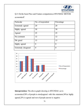 78
Q.5. On the basis Price and Feature comparision,is HYUNDAI MOTOR
economical?
Particular No. of respondent Percentage
Extremely agreed 20 20
Highly agreed 30 30
Agreed 25 25
No comment 12 12
Dis greed 13 13
Highly agreed 0 0
Extremely disagreed 0 0
Interpretation: The above graph showing is HYUNDAI car is
economical.20% of people is extrelyagreed with this statement,30%is highly
agreed,25% is agreed and rest of people answer is negative
0
5
10
15
20
25
30
35
No of Respondent
Percentage
 
