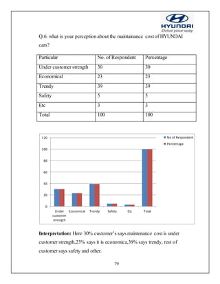 79
Q.6. what is your perception about the maintainance costof HYUNDAI
cars?
Particular No. of Respondent Percentage
Under customer strength 30 30
Economical 23 23
Trendy 39 39
Safety 5 5
Etc 3 3
Total 100 100
Interpretation: Here 30% customer’s says maintenance costis under
customer strength,23% says it is economica,39% says trendy, rest of
customer says safety and other.
0
20
40
60
80
100
120
Under
customer
strength
Economical Trendy Safety Etc Total
No of Respondent
Percentage
 
