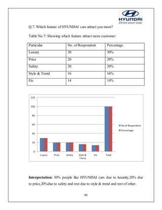 80
Q.7. Which feature of HYUNDAI cars attract you more?
Table No.7: Showing which feature attract more customer:
Particular No. of Respondent Percentage
Luxury 30 30%
Price 20 20%
Safety 20 20%
Style & Trend 16 16%
Etc 14 14%
Interpretation: 30% people like HYUNDAI cars due to luxurity,20% due
to price,20%due to safety and rest due to style & trend and rest of other.
0
20
40
60
80
100
120
Luxury Price Safety Style &
Trend
Etc Total
No of Respondent
Percentage
 