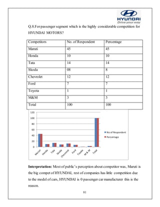 81
Q.8.Forpassenger segment which is the highly considerable competition for
HYUNDAI MOTORS?
Competitors No. of Respondent Percentage
Maruti 45 45
Honda 10 10
Tata 14 14
Skoda 08 8
Chevrolet 12 12
Ford 7 7
Toyota 1 1
M&M 3 3
Total 100 100
Interpretation: Most of public’s perception about competitor was, Maruti is
the big compet of HYUNDAI, rest of companies has little competition due
to the model of cars, HYUNDAI is 0 passenger car manufacturer this is the
reason.
0
20
40
60
80
100
120
No of Respondent
Percentage
 
