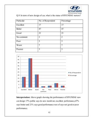 82
Q.9. In term of new design of car, what is the status of HYUNDAI motors?
Particular No. of Respondent Percentage
Excellent 17 17
Better 47 47
Good 21 21
No comment 2 2
Poor 3 3
Worst 7 7
Poorest 3 3
Interpretation: Above graph showing the performance of HYUNDAI new
car design 17% public says its new model are excellent performance,47%
says better and 21% says good performance rest of says not good or poor
performance.
0
5
10
15
20
25
30
35
40
45
50
Excellent Better Good No
comment
Poor Worst Poorest
No of Respondent
Percentage
 