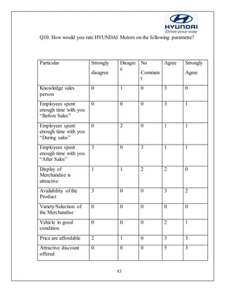 83
Q10. How would you rate HYUNDAI Motors on the following parametre?
Particular Strongly
disagree
Disagre
e
No
Commen
t
Agree Strongly
Agree
Knowledge sales
person
0 1 0 3 0
Employees spent
enough time with you
“Before Sales”
0 0 0 3 1
Employees spent
enough time with you
“During sales”
0 2 0 1 1
Employees spent
enough time with you
“After Sales”
3 0 3 1 1
Display of
Merchandise is
attractive
1 1 2 2 0
Availability of the
Product
3 0 0 3 2
Variety/Selection of
the Merchandise
0 0 0 0 0
Vehicle in good
condition
0 0 0 2 1
Price are affordable 2 1 0 3 3
Attractive discount
offered
0 0 0 5 3
 