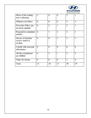 84
Décor of the waiting
area is pleasing
3 0 0 2 1
Offered a test Drive 0 0 0 3 2
Postsales follow ups
are done regularly
0 2 1 2 1
Respond to complaints
quickly
0 1 2 2 1
Service at Hyundai
service station is
excllent
0 0 2 3 3
Careful with personal
information
0 0 0 0 0
All the commitment
are fulfilled
0 3 1 2 5
Value for money 0 0 0 1 4
Total 12 10 11 38 29
 