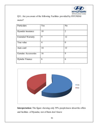86
Q11. Are you aware of the following Facilities provided by HYUNDAI
motor?
Particulars Yes No
Hyundai insurance 10 2
Extended Warranty 9 12
True value 4 0
Auto card 14 12
Genuine Accessories 16 9
Hyindai Finance 6 6
Interpretation: The figure showing only 59% people know about the offers
and facilities of Hyundai, rest of them don’tknow
YES
NO
 