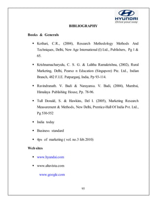 95
BIBLIOGRAPHY
Books & Generals
 Kothari, C.R., (2004), Research Methodology Methods And
Techniques, Delhi, New Age International (I) Ltd., Publishers, Pg 1 &
65.
 Krishnamacharyulu, C. S. G. & Lalitha Ramakrishna, (2002), Rural
Marketing, Delhi, Pearso n Education (Singapore) Pte. Ltd., Indian
Branch, 482 F.I.E. Patparganj, India, Pp 93-114.
 Ravindranath. V. Badi & Narayansa. V. Badi, (2004), Mumbai,
Himalaya Publishing House, Pp. 78-96.
 Tull Donald, S. & Hawkins, Del I. (2005), Marketing Research
Measurement & Methods, New Delhi, Prentice-Hall Of India Pvt. Ltd.,
Pg 530-552
 India today
 Business standard
 4ps of marketing ( vol. no.3 feb.2010)
Web sites
 www.hyundai.com
 www.altavista.com
www.google.com
 