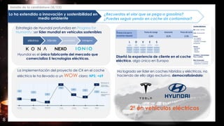 Detalle de la candidatura (8/12)
8
La implementación del proyecto de CX en el coche
eléctrico le ha llevado a un WOW claro: NPS: +69
Diseñó la experiencia de cliente en el coche
eléctrico, algo único en Europa
2º en vehículos eléctricos
Ha logrado ser líder en coches híbridos y eléctricos, no
haciendo de ello algo exclusivo, democratizándolo:
¿Recuerdas el olor que se pega a gasolina?
¿Puedes seguir yendo en coche sin contaminar?
Lo ha extendido a innovación y sostenibilidad en
medio ambiente
Estrategia de Hyundai profundiza en Progress for
Humanity: ser líder mundial en vehículos sostenibles
Hyundai es el único fabricante del mercado que
comercializa 5 tecnologías eléctricas.
eléctrico híbrido enchufable hidrógeno
 