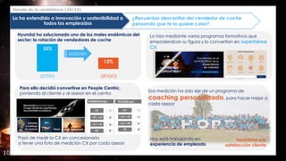 Detalle de la candidatura (10/12)
10
ahora
13%
antes
33%
Hyundai ha solucionado uno de los males endémicos del
sector: la rotación de vendedores de coche
rotación
Para ello decidió convertirse en People Centric,
poniendo al cliente y al asesor en el centro
Pasó de medir la CX en concesionario
a tener una foto de medición CX por cada asesor
Hoy está trabajando en
experiencia de empleado
Esa medición ha sido eje de un programa de
coaching personalizado, para hacer mejor a
cada asesor
Incentivos por
satisfacción cliente
¿Recuerdas desconfiar del vendedor de coche
pensando que te la quiere colar?
Lo ha extendido a innovación y sostenibilidad a
todos los empleados
Lo hizo mediante varios programas formativos que
empoderaban su figura y lo convertían en superhéroe
CX
 