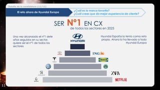 Detalle de la candidatura (11/12)
11
SER Nº1 EN CX
de todos los sectores en 2025
Una vez alcanzado el nº1 siete
años seguidos en su sector,
quiere ser el nº1 de todos los
sectores
Hyundai España lo tenía como reto
propio. Ahora lo ha llevado a todo
Hyundai Europa
¿Cuál es la marca favorita?
¿Cuál crees que da mejor experiencia de cliente?
El reto ahora de Hyundai Europa
 