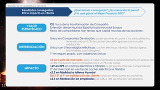 Detalle de la candidatura (12/12)
12
VALOR
ESTRATÉGICO
IMPACTO
CX: foco de la transformación de Compañía
Extensión desde Hyundai España hasta Hyundai Europa
Resto de competidores han tenido que copiar muchas de las acciones
Único en Compromiso Devolución: poder devolver el coche si no está satisfecho,
teniendo solo un 0,7% de coches devueltos gracias a la muy alta
satisfacción
Único con 5 tecnologías eléctricas: coches eléctricos, híbridos, híbridos ligeros,
enchufables y de hidrógeno
1º en seguro propio, con coberturas únicas
x3 en cuota de mercado, pese a haber cambiado su posicionamiento en precio (de
un 8% más barato que la competencia a un 7% más caros)
+69 en NPS en coches eléctricos e híbridos vs (57 puntos más que competidores)
2º del mercado en ventas de coches eléctricos e híbridos
x2,2 en fidelidad a talleres Hyundai
Del 15º al 1º en satisfacción de cliente, tanto en venta como en postventa
x2,5 en fidelización de empleados (de 33% a 13% de rotación vendedores)
DIFERENCIACIÓN
¿Qué hemos conseguido? ¿Ha merecido la pena?
¿Por qué ganar el Mejor Proyecto DEC?
Resultados conseguidos:
ROI e impacto en cliente
 