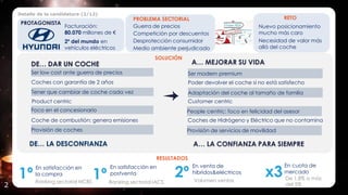 Detalle de la candidatura (2/12)
2
PROTAGONISTA
2º del mundo en
vehículos eléctricos
Facturación:
80.070 millones de €
RETO
Nuevo posicionamiento
mucho más caro
Necesidad de valor más
allá del coche
SOLUCIÓN
RESULTADOS
En satisfacción en
la compra
1º Ranking sectorial NCBS
En satisfacción en
postventa
1ºRanking sectorial IACS
En venta de
híbridos&eléctricos
2º Volumen ventas
En cuota de
mercado
x3 De 1,8% a más
del 5%
DE… DAR UN COCHE A… MEJORAR SU VIDA
Ser low cost ante guerra de precios Ser modern premium
Coches con garantía de 2 años Poder devolver el coche si no está satisfecho
Foco en el concesionario People centric: foco en felicidad del asesor
Coche de combustión: genera emisiones Coches de Hidrógeno y Eléctrico que no contamina
Provisión de coches Provisión de servicios de movilidad
Product centric Customer centric
Tener que cambiar de coche cada vez Adaptación del coche al tamaño de familia
DE… LA DESCONFIANZA A… LA CONFIANZA PARA SIEMPRE
PROBLEMA SECTORIAL
Guerra de precios
Competición por descuentos
Desprotección consumidor
Medio ambiente perjudicado
 