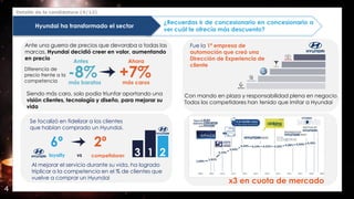 Detalle de la candidatura (4/12)
4
Fue la 1ª empresa de
automoción que creó una
Dirección de Experiencia de
cliente
Con mando en plaza y responsabilidad plena en negocio.
Todos los competidores han tenido que imitar a Hyundai
Se focalizó en fidelizar a los clientes
que habían comprado un Hyundai.
Al mejorar el servicio durante su vida, ha logrado
triplicar a la competencia en el % de clientes que
vuelve a comprar un Hyundai
x3 en cuota de mercado
¿Recuerdas ir de concesionario en concesionario a
ver cuál te ofrecía más descuento?
Hyundai ha transformado el sector
Ante una guerra de precios que devoraba a todas las
marcas, Hyundai decidió creer en valor, aumentando
en precio
Siendo más caro, solo podía triunfar aportando una
visión clientes, tecnología y diseño, para mejorar su
vida
-8% +7%
Antes Ahora
más baratos más caros
Diferencia de
precio frente a la
competencia
 