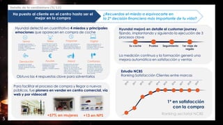 Detalle de la candidatura (5/12)
Obtuvo las 4 respuestas clave para solventarlos
Hyundai detectó en cuantitativo 4 miedos y principales
emociones que aparecen en compra de coche
1º en satisfacción
con la compra
Ranking sectorial NCBS
Hyundai mejoró en detalle el customer journey,
fijando, implantando y siguiendo la ejecución de 3
procesos clave
La medición continua y la formación generó una
mejora automática en satisfacción y ventas
Temor
A la pérdida de trabajo, a
no poder pagar el coche, al
contagio visitando la
concesión, a ser engañado
en la compra
Stress
La compra de un coche
genera un gran estrés ya
que es una compra muy
importante y no se pueden
equivocar, los clientes no
saben de coches.
Posponer
La compra del vehículo se
pospone al igual que la
visita al taller para realizar el
mantenimiento del vehículo
Digital
Mayor predisposición al
contacto digital con la
Concesión, tanto en ventas
como en posventa
Devolución
La pérdida de trabajo
incrementa el número de
Clientes queriendo devolver
el vehículo
Ayudas
Ayudas para autónomos,
facilidades de pago,
comprar hoy-pagar
mañana, comprar al precio
justo
Asesor
El papel tanto del Asesor
Comercial como el de
Servicio es crucial para el
Cliente, muchas veces cuesta
verle como un aliado, el
Cliente busca en internet
como hablar con el vendedor
Confianza
Los Clientes demandan
claridad y seguridad en.
una de las compras más
importantes que realizarán
en su vida, necesitan que
las marcas se lo pongan
fácil y sencillo
Para facilitar el proceso de compra y llegar a nuevos
públicos, fue pionero en vender en centro comercial, vía
web y por videocall
+57% en mujeres +13 en NPS
Estudio NCBS
Ranking Satisfacción Clientes entre marcas
5
¿Recuerdas el miedo a equivocarte en
la 2ª decisión financiera más importante de tu vida?
Ha puesto al cliente en el centro hasta ser el
mejor en la compra
 