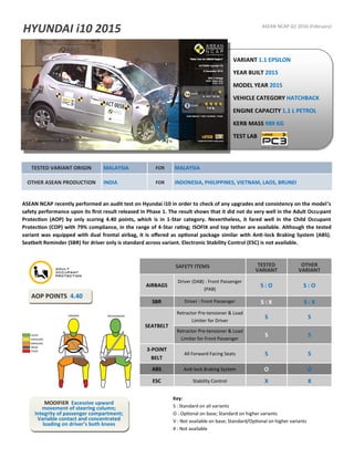 ASEAN NCAP Q1 2016 (February)
VARIANT 1.1 EPSILON
YEAR BUILT 2015
MODEL YEAR 2015
VEHICLE CATEGORY HATCHBACK
ENGINE CAPACITY 1.1 L PETROL
KERB MASS 989 KG
TEST LAB
TESTED VARIANT ORIGIN MALAYSIA FOR MALAYSIA
OTHER ASEAN PRODUCTION INDIA FOR INDONESIA, PHILIPPINES, VIETNAM, LAOS, BRUNEI
AOP POINTS 4.40
MODIFIER Excessive upward
movement of steering column;
Integrity of passenger compartment;
Variable contact and concentrated
loading on driver’s both knees
SAFETY ITEMS TESTED
VARIANT
OTHER
VARIANT
AIRBAGS
Driver (DAB) : Front Passenger
(PAB)
S : O S : O
SBR Driver : Front Passenger S : X S : X
Retractor Pre-tensioner & Load
Limiter for Driver
S S
SEATBELT
Retractor Pre-tensioner & Load
Limiter for Front Passenger
S S
3-POINT
BELT
All Forward Facing Seats S S
ABS Anti-lock Braking System O O
ESC Stability Control X X
Key:
S : Standard on all variants
O : Optional on base; Standard on higher variants
V : Not available on base; Standard/Optional on higher variants
X : Not available
HYUNDAI i10 2015
ASEAN NCAP recently performed an audit test on Hyundai i10 in order to check of any upgrades and consistency on the model’s
safety performance upon its first result released in Phase 1. The result shows that it did not do very well in the Adult Occupant
Protection (AOP) by only scoring 4.40 points, which is in 1-Star category. Nevertheless, it fared well in the Child Occupant
Protection (COP) with 79% compliance, in the range of 4-Star rating; ISOFIX and top tether are available. Although the tested
variant was equipped with dual frontal airbag, it is offered as optional package similar with Anti-lock Braking System (ABS).
Seatbelt Reminder (SBR) for driver only is standard across variant. Electronic Stability Control (ESC) is not available.
 