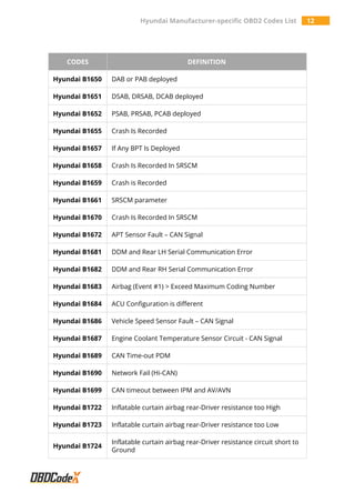 Hyundai Manufacturer-specific OBD2 Trouble Codes List - OBDCodex PDF