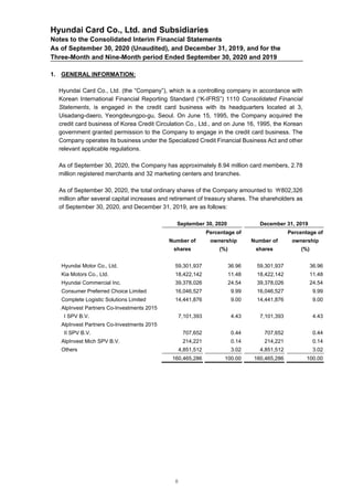 Hyundai Card Co., Ltd. and Subsidiaries
Notes to the Consolidated Interim Financial Statements
As of September 30, 2020 (Unaudited), and December 31, 2019, and for the
Three-Month and Nine-Month period Ended September 30, 2020 and 2019
1. GENERAL INFORMATION:
Hyundai Card Co., Ltd. (the “Company”), which is a controlling company in accordance with
Korean International Financial Reporting Standard (“K-IFRS”) 1110 Consolidated Financial
Statements, is engaged in the credit card business with its headquarters located at 3,
Uisadang-daero, Yeongdeungpo-gu, Seoul. On June 15, 1995, the Company acquired the
credit card business of Korea Credit Circulation Co., Ltd., and on June 16, 1995, the Korean
government granted permission to the Company to engage in the credit card business. The
Company operates its business under the Specialized Credit Financial Business Act and other
relevant applicable regulations.
As of September 30, 2020, the Company has approximately 8.94 million card members, 2.78
million registered merchants and 32 marketing centers and branches.
As of September 30, 2020, the total ordinary shares of the Company amounted to ￦802,326
million after several capital increases and retirement of treasury shares. The shareholders as
of September 30, 2020, and December 31, 2019, are as follows:
September 30, 2020 December 31, 2019
Number of
shares
Percentage of
ownership
(%)
Number of
shares
Percentage of
ownership
(%)
Hyundai Motor Co., Ltd. 59,301,937 36.96 59,301,937 36.96
Kia Motors Co., Ltd. 18,422,142 11.48 18,422,142 11.48
Hyundai Commercial Inc. 39,378,026 24.54 39,378,026 24.54
Consumer Preferred Choice Limited 16,046,527 9.99 16,046,527 9.99
Complete Logistic Solutions Limited 14,441,876 9.00 14,441,876 9.00
AlpInvest Partners Co-Investments 2015
I SPV B.V. 7,101,393 4.43 7,101,393 4.43
AlpInvest Partners Co-Investments 2015
II SPV B.V. 707,652 0.44 707,652 0.44
AlpInvest Mich SPV B.V. 214,221 0.14 214,221 0.14
Others 4,851,512 3.02 4,851,512 3.02
160,465,286 100.00 160,465,286 100.00
8
 