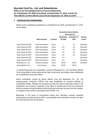 Hyundai Card Co., Ltd. and Subsidiaries
Notes to the Consolidated Interim Financial Statements
As of September 30, 2020 (Unaudited), and December 31, 2019, and for the
Three-Month and Nine-Month period Ended September 30, 2020 and 2019
4. CONSOLIDATED SUBSIDIARIES:
Details of the consolidated subsidiaries as of September 30, 2020, and December 31, 2019,
are as follows:
Ownership interest held by
the Group (%)
Main business Location
September
30, 2020
December 31,
2019
Closing
month
Super Series 3rd SPC1 Asset securitization Korea - 0.5 December
Super Series 4th SPC1 Asset securitization Korea 0.5 0.5 December
Super Series 5th SPC1 Asset securitization Korea 0.5 0.5 December
Super Series 6th SPC1 Asset securitization Korea 0.5 0.5 December
Super Series 7th SPC1 Asset securitization Korea 0.5 0.5 December
Super Series 8th SPC1 Asset securitization Korea 0.5 - December
Super Series 9th SPC1 Asset securitization Korea 0.5 - December
Bluewalnut Co., Ltd. Electronic banking Korea 100.00 100.00 December
Money Market Trust Trust business Korea 100.00 100.00 -
1
In determining power over subsidiaries, except for Bluewalnut Co., Ltd. and Money Market
Trust, voting rights or similar rights are not major components. Accordingly, these subsidiaries
are considered as structured entities.
Above subsidiaries, except for Money Market Trust and Bluewalnut Co., Ltd., are
special-purpose companies (“SPCs”) that were established for business activities of
consolidated entities. Although the Company has less than half of ownership interest in the
subsidiaries, the Company is exposed, or has rights, to variable returns from its involvement
with the investee and has the ability to affect those returns through its power over the investee,
it is judged to have control in accordance with K-IFRS 1110.
Meanwhile, in the event of non-payment arising from derivative contracts regarding
asset-backed securities issued by SPCs, counterparties of the derivative contracts can claim
for reimbursement from the Company.
13
 
