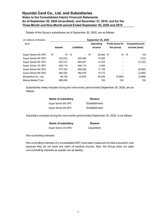 Hyundai Card Co., Ltd. and Subsidiaries
Notes to the Consolidated Interim Financial Statements
As of September 30, 2020 (Unaudited), and December 31, 2019, and for the
Three-Month and Nine-Month period Ended September 30, 2020 and 2019
Details of the Group’s subsidiaries as of September 30, 2020, are as follows:
(In millions of Korean September 30, 2020
won)
Assets Liabilities
Operating
income
Profit (loss) for
the period
Comprehensive
income (loss)
Super Series 4th SPC  10  -  20,460  10  133
Super Series 5th SPC 333,423 340,380 10,925 - (133)
Super Series 6th SPC 457,512 469,467 12,704 - (3,752)
Super Series 7th SPC 400,114 400,114 5,305 - -
Super Series 8th SPC 477,234 486,480 11,738 - (6,936)
Super Series 9th SPC 482,036 485,976 14,772 - (2,956)
Bluewalnut Co., Ltd. 46,739 32,004 44,038 (3,869) (3,868)
Money Market Trust 589,000 - 193 193 193
Subsidiaries newly included during the nine-month period ended September 30, 2020, are as
follows:
Name of subsidiary Reason
Super Series 8th SPC Establishment
Super Series 9th SPC Establishment
Subsidiary excluded during the nine-month period ended September 30, 2020, is as follows:
Name of subsidiary Reason
Super Series 3rd SPC Liquidation
Non-controlling interests
Non-controlling interests of a consolidated SPC have been measured at initial acquisition cost
because they do not have any claim of residual income. Also, the Group does not state
non-controlling interests as capital, but as liability.
14
 