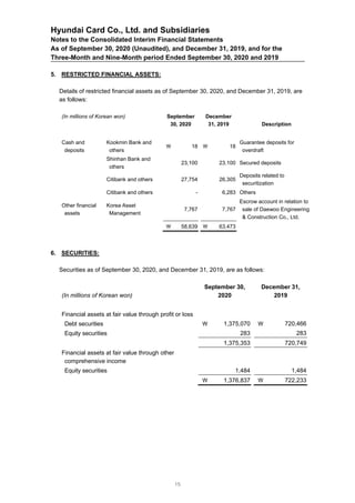 Hyundai Card Co., Ltd. and Subsidiaries
Notes to the Consolidated Interim Financial Statements
As of September 30, 2020 (Unaudited), and December 31, 2019, and for the
Three-Month and Nine-Month period Ended September 30, 2020 and 2019
5. RESTRICTED FINANCIAL ASSETS:
Details of restricted financial assets as of September 30, 2020, and December 31, 2019, are
as follows:
(In millions of Korean won) September
30, 2020
December
31, 2019 Description
Cash and
deposits
Kookmin Bank and
others
 18  18
Guarantee deposits for
overdraft
Shinhan Bank and
others
23,100 23,100 Secured deposits
Citibank and others 27,754 26,305
Deposits related to
securitization
Citibank and others - 6,283 Others
Other financial
assets
Korea Asset
Management
7,767 7,767
Escrow account in relation to
sale of Daewoo Engineering
& Construction Co., Ltd.
 58,639  63,473
6. SECURITIES:
Securities as of September 30, 2020, and December 31, 2019, are as follows:
(In millions of Korean won)
September 30,
2020
December 31,
2019
Financial assets at fair value through profit or loss
Debt securities  1,375,070  720,466
Equity securities 283 283
1,375,353 720,749
Financial assets at fair value through other
comprehensive income
Equity securities 1,484 1,484
 1,376,837  722,233
15
 