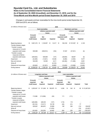 Hyundai Card Co., Ltd. and Subsidiaries
Notes to the Consolidated Interim Financial Statements
As of September 30, 2020 (Unaudited), and December 31, 2019, and for the
Three-Month and Nine-Month period Ended September 30, 2020 and 2019
Changes in card assets and loan receivables for the nine-month period ended September 30,
2020 and 2019, are as follows:
(In millions of Korean won) 2020
Card receivables Short-term card loan
Lifetime expected credit
losses
Lifetime expected credit
losses
12-month
expected
credit losses
Not
impaired Impaired
12-month
expected credit
losses
Not
impaired Impaired
Beginning balance  9,601,372  1,145,907  12,217  504,160  181,957  4,138
Transfer between stages
Transfer to assets
measured at 12-month
expected credit losses 509,998 (509,814) (184) 37,457 (37,451) (6)
Transfer to assets
measured at lifetime
expected credit losses (549,832) 549,959 (127) (38,849) 38,857 (8)
Impairment (22,285) (13,021) 35,306 (5,985) (3,392) 9,377
New and removal 544,009 53,593 8,211 (44,394) (11,288) 8,691
Write-off - - (8,123) - - (3,812)
Disposal and repurchase (25,040) (31,521) (6,855) (12,403) (12,008) (2,345)
Ending balance  10,058,222  1,195,103  40,445  439,986  156,675  16,035
(In millions of Korean won)
2020
Long-term card loan Loan receivables
Lifetime expected credit
losses
Lifetime expected credit
losses
12-month
expected
credit losses
Not
impaired Impaired
12-month
expected
credit losses
Not
impaired Impaired Total
Beginning balance  3,250,547  511,608  180,875  4,356  342  82  15,397,561
Transfer between stages
Transfer to assets
measured at 12-month
expected credit losses 113,586 (113,556) (30) 111 (111) - -
Transfer to assets
measured at lifetime
expected credit losses (226,298) 226,435 (137) (119) 119 - -
Impairment (29,122) (10,017) 39,139 (46) (31) 77 -
New and removal 329,942 (86,287) 35,989 180 464 (13) 839,097
Write-off - - (11,876) - - (16) (23,827)
Disposal and repurchase (32,430) (30,235) (9,049) (84) (35) (22) (162,027)
Ending balance  3,406,225  497,948  234,911  4,398  748  108  16,050,804
17
 