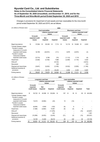 Hyundai Card Co., Ltd. and Subsidiaries
Notes to the Consolidated Interim Financial Statements
As of September 30, 2020 (Unaudited), and December 31, 2019, and for the
Three-Month and Nine-Month period Ended September 30, 2020 and 2019
Changes in provisions for impairment of card assets and loan receivables for the nine-month
period ended September 30, 2020 and 2019, are as follows:
(In millions of Korean won) 2020
Card receivables Short-term card loan
Lifetime expected credit
losses
Lifetime expected credit
losses
12-month
expected credit
losses
Not
impaired Impaired
12-month
expected credit
losses
Not
impaired Impaired
Beginning balance  57,854  85,350  7,714  14,116  19,948  2,633
Transfer between stages
Transfer to assets
measured at 12-month
expected credit losses 32,785 (32,674) (111) 3,678 (3,674) (4)
Transfer to assets
measured at lifetime
expected credit losses (5,715) 5,789 (74) (1,112) 1,118 (6)
Impairment (4,526) (3,160) 7,686 (2,308) (1,116) 3,424
Write-off - - (8,123) - - (3,812)
Recovered - - 520 - - 210
Disposal and repurchase (9,647) (9,202) (3,165) (5,032) (3,500) (1,146)
Additional (reversal of)
provisions (11,914) 33,772 20,245 3,056 4,435 8,487
Ending balance  58,837  79,875  24,692  12,398  17,211  9,786
(In millions of Korean 2020
won) Long-term card loan Loan receivables
Lifetime expected credit
losses
Lifetime expected credit
losses
12-month
expected
credit losses
Not
impaired Impaired
12-month
expected
credit losses
Not
impaired Impaired Total
Beginning balance  93,732  40,596  120,854  167  35  65  443,064
Transfer between stages
Transfer to assets
measured at 12-month
expected credit losses 10,015 (9,992) (23) 10 (10) - -
Transfer to assets
measured at lifetime
expected credit losses (6,838) 6,940 (102) (6) 6 - -
Impairment (7,398) (2,663) 10,061 (6) (3) 9 -
Write-off - - (11,876) - - (16) (23,827)
Recovered - - 631 - - - 1,361
Disposal and repurchase (10,289) (8,053) (5,243) (31) (4) (15) (55,327)
Additional (reversal of)
provisions 16,729 14,383 38,019 95 346 56 127,709
Ending balance  95,951  41,211  152,321  229  370  99  492,980
19
 