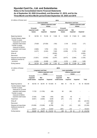 Hyundai Card Co., Ltd. and Subsidiaries
Notes to the Consolidated Interim Financial Statements
As of September 30, 2020 (Unaudited), and December 31, 2019, and for the
Three-Month and Nine-Month period Ended September 30, 2020 and 2019
(In millions of Korean won) 2019
Card receivables Short-term card loan
Lifetime expected credit
losses
Lifetime expected credit
losses
12-month
expected credit
losses
Not
impaired Impaired
12-month
expected credit
losses
Not
impaired Impaired
Beginning balance  50,792  78,106  7,548  13,023  17,603  2,863
Transfer between stages
Transfer to assets
measured at 12-month
expected credit losses 27,628 (27,528) (100) 3,139 (3,122) (17)
Transfer to assets
measured at lifetime
expected credit losses (5,680) 5,783 (103) (1,113) 1,113 -
Impairment (4,277) (3,343) 7,620 (2,329) (1,170) 3,499
Write-off - - (8,959) - - (4,095)
Recovered - - 627 - - 213
Disposal and repurchase (13,501) (10,563) (3,247) (6,477) (3,506) (1,335)
Additional (reversal of)
provisions (2,229) 32,008 3,805 6,733 6,340 1,265
Ending balance  52,733  74,463  7,191  12,976  17,258  2,393
(In millions of Korean 2019
won) Long-term card loan Loan receivables
Lifetime expected credit
losses
Lifetime expected credit
losses
12-month
expected
credit losses
Not
impaired Impaired
12-month
expected
credit losses
Not
impaired Impaired Total
Beginning balance  80,740  46,781  101,835  893  178  46  400,408
Transfer between stages
Transfer to assets
measured at 12-month
expected credit losses 11,753 (11,705) (48) 90 (90) - -
Transfer to assets
measured at lifetime
expected credit losses (7,434) 7,599 (165) (40) 40 - -
Impairment (5,631) (2,628) 8,259 (27) (13) 40 -
Write-off - - (10,626) - - (44) (23,724)
Recovered - - 627 - - - 1,467
Disposal and repurchase (16,408) (10,348) (6,798) (74) (41) (32) (72,330)
Additional (reversal of)
provisions 26,577 8,378 22,653 (587) (19) 7 104,931
Ending balance  89,597  38,077  115,737  255  55  17  410,752
20
 