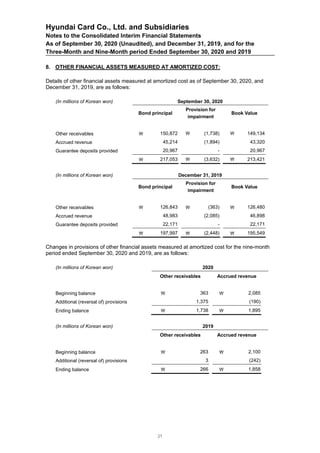 Hyundai Card Co., Ltd. and Subsidiaries
Notes to the Consolidated Interim Financial Statements
As of September 30, 2020 (Unaudited), and December 31, 2019, and for the
Three-Month and Nine-Month period Ended September 30, 2020 and 2019
8. OTHER FINANCIAL ASSETS MEASURED AT AMORTIZED COST:
Details of other financial assets measured at amortized cost as of September 30, 2020, and
December 31, 2019, are as follows:
(In millions of Korean won) September 30, 2020
Bond principal
Provision for
impairment
Book Value
Other receivables  150,872  (1,738)  149,134
Accrued revenue 45,214 (1,894) 43,320
Guarantee deposits provided 20,967 - 20,967
 217,053  (3,632)  213,421
(In millions of Korean won) December 31, 2019
Bond principal
Provision for
impairment
Book Value
Other receivables  126,843  (363)  126,480
Accrued revenue 48,983 (2,085) 46,898
Guarantee deposits provided 22,171 - 22,171
 197,997  (2,448)  195,549
Changes in provisions of other financial assets measured at amortized cost for the nine-month
period ended September 30, 2020 and 2019, are as follows:
(In millions of Korean won) 2020
Other receivables Accrued revenue
Beginning balance  363  2,085
Additional (reversal of) provisions 1,375 (190)
Ending balance  1,738  1,895
(In millions of Korean won) 2019
Other receivables Accrued revenue
Beginning balance  263  2,100
Additional (reversal of) provisions 3 (242)
Ending balance  266  1,858
21
 