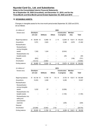 Hyundai Card Co., Ltd. and Subsidiaries
Notes to the Consolidated Interim Financial Statements
As of September 30, 2020 (Unaudited), and December 31, 2019, and for the
Three-Month and Nine-Month period Ended September 30, 2020 and 2019
10. INTANGIBLE ASSETS:
Changes in intangible assets for the nine-month period ended September 30, 2020 and 2019,
are as follows:
(In millions of 2020
Korean won) Developm-
ent cost Software Others
Construction
in progress
Member-
ship Total
Beginning balance  58,694  12,868  2  12,848  19,811  104,223
Acquisitions 9,781 2,624 - 6,399 2,678 21,482
Reclassification
Reclassification
among intangible
assets 7,300 1,244 - (8,544) - -
Reclassification into
tangible assets - - - (28) - (28)
Disposal (603) - - - (148) (751)
Amortization (16,312) (3,682) - - - (19,994)
Ending balance  58,860  13,054  2  10,675  22,341  104,932
(In millions of 2019
Korean won) Developm-
ent cost Software Others
Construction
in progress
Member-
ship Total
Beginning balance  63,138  14,789  118  8,730  19,811  106,586
Acquisitions 10,253 2,498 - 6,296 - 19,047
Reclassification
Reclassification
among intangible
assets 5,232 67 - (5,299) - -
Reclassification into
tangible assets - - - (1,190) - (1,190)
Reclassification into
selling and
administrative
expenses - - - (228) - (228)
Disposal - - - - - -
Amortization (23,068) (5,592) (116) - - (28,776)
Ending balance  55,555  11,762  2  8,309  19,811  95,439
23
 