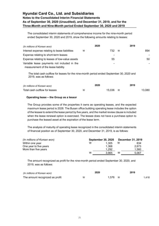 Hyundai Card Co., Ltd. and Subsidiaries
Notes to the Consolidated Interim Financial Statements
As of September 30, 2020 (Unaudited), and December 31, 2019, and for the
Three-Month and Nine-Month period Ended September 30, 2020 and 2019
The consolidated interim statements of comprehensive income for the nine-month period
ended September 30, 2020 and 2019, show the following amounts relating to leases:
(In millions of Korean won) 2020 2019
Interest expense relating to lease liabilities  732  894
Expense relating to short-term leases - -
Expense relating to leases of low-value assets 55 50
Variable lease payments not included in the
measurement of the lease liability
- -
The total cash outflow for leases for the nine-month period ended September 30, 2020 and
2019, was as follows:
(In millions of Korean won) 2020 2019
Total cash outflow for leases  15,036  13,080
Operating lease – the Group as a lessor
The Group provides some of the properties it owns as operating leases, and the expected
maximum lease period is 2028. The Busan office building operating lease includes the option
of the lessee to extend the lease period by five years, and the market review clause is included
when the lease renewal option is exercised. The lessee does not have a purchase option to
purchase the leased asset at the expiration of the lease term.
The analysis of maturity of operating lease recognized in the consolidated interim statements
of financial position as of September 30, 2020, and December 31, 2019, is as follows:
(In millions of Korean won) September 30, 2020 December 31, 2019
Within one year  1,305  834
One year to five years 1,368 2,673
More than five years 1,292 1,560
 3,965  5,067
The amount recognized as profit for the nine-month period ended September 30, 2020, and
2019, was as follows:
(In millions of Korean won) 2020 2019
The amount recognized as profit  1,576  1,418
25
 