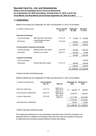 Hyundai Card Co., Ltd. and Subsidiaries
Notes to the Consolidated Interim Financial Statements
As of September 30, 2020 (Unaudited), and December 31, 2019, and for the
Three-Month and Nine-Month period Ended September 30, 2020 and 2019
12. BORROWINGS:
Details of borrowings as of September 30, 2020, and December 31, 2019, are as follows:
(In millions of Korean won) Annual interest
rate (%)1
September
30, 2020
December
31, 2019
Short-term borrowings
Commercial paper BNK Securities and 8 others 1.31–2.10  725,000  495,000
Borrowings
Korea Development Bank
and 4 others
1.74–2.28
200,000 190,000
925,000 685,000
Current portion of long-term borrowings
Commercial paper BNK Securities and 6 others 1.70–2.55 490,000 1,480,000
Borrowings NH Bank and 5 others 2.36–3.31 245,000 50,000
735,000 1,530,000
Long-term borrowings
Commercial paper - - - 190,000
Borrowings Shinhan Bank and 4 others 2.17–3.15 268,583 334,000
268,583 524,000
 1,928,583  2,739,000
1
Interest rate after considering swaps.
Details of debentures as of September 30, 2020, and December 31, 2019, are as follows:
(In millions of Korean won) Annual interest
rate (%)1
Maturity
September 30,
2020
December 31,
2019
Short-term debentures 1.47–1.91
2020.10.23–
2021.05.14  290,000  280,000
Current portion of debentures 1.39–3.73
2020.10.13–
2021.09.28 2,576,719 1,922,340
Long-term debentures 1.02–3.04
2021.10.01–
2030.9.10 8,311,796 6,913,882
11,178,515 9,116,222
Less: Discounts on debentures (9,755) (7,408)
 11,168,760  9,108,814
1
Interest rate after considering swaps.
The outstanding debentures are non-guaranteed corporate bonds, with their principals to be
redeemed either by installment or at maturity. Bond issuance costs are recorded as discounts
on debentures and amortized using the effective interest rate method.
26
 