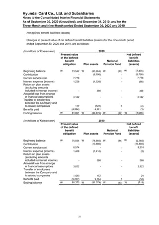 Hyundai Card Co., Ltd. and Subsidiaries
Notes to the Consolidated Interim Financial Statements
As of September 30, 2020 (Unaudited), and December 31, 2019, and for the
Three-Month and Nine-Month period Ended September 30, 2020 and 2019
Net defined benefit liabilities (assets)
Changes in present value of net defined benefit liabilities (assets) for the nine-month period
ended September 30, 2020 and 2019, are as follows:
(In millions of Korean won) 2020
Present value
of the defined
benefit
obligation Plan assets
National
Pension Fund
Net defined
benefit
liabilities
(assets)
Beginning balance  73,542  (80,964)  (13)  (7,435)
Contribution - (6,700) - (6,700)
Current service cost 7,776 - - 7,776
Interest expense (income) 1,228 (1,326) - (98)
Return on plan assets
(excluding amounts
included in interest income) - 356 - 356
Actuarial loss from change
in financial assumptions 4,122 - - 4,122
Transfer of employees
between the Company and
its related companies 117 (122) 1 (4)
Benefits paid (4,884) 4,881 - (3)
Ending balance  81,901  (83,875)  (12)  (1,986)
(In millions of Korean won) 2019
Present value
of the defined
benefit
obligation Plan assets
National
Pension Fund
Net defined
benefit
liabilities
(assets)
Beginning balance  75,934  (78,685)  (14)  (2,765)
Contribution - (10,880) (10,880)
Current service cost 8,574 - - 8,574
Interest expense (income) 1,408 (1,410) - (2)
Return on plan assets
(excluding amounts
included in interest income) - 560 - 560
Actuarial loss from change
in financial assumptions 3,822 - - 3,822
Transfer of employees
between the Company and
its related companies (128) 152 - 24
Benefits paid (9,237) 9,184 1 (52)
Ending balance  80,373  (81,079)  (13)  (719)
28
 