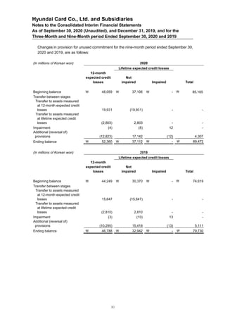 Hyundai Card Co., Ltd. and Subsidiaries
Notes to the Consolidated Interim Financial Statements
As of September 30, 2020 (Unaudited), and December 31, 2019, and for the
Three-Month and Nine-Month period Ended September 30, 2020 and 2019
Changes in provision for unused commitment for the nine-month period ended September 30,
2020 and 2019, are as follows:
(In millions of Korean won) 2020
Lifetime expected credit losses
12-month
expected credit
losses
Not
impaired Impaired Total
Beginning balance  48,059  37,106  -  85,165
Transfer between stages
Transfer to assets measured
at 12-month expected credit
losses 19,931 (19,931) - -
Transfer to assets measured
at lifetime expected credit
losses (2,803) 2,803 - -
Impairment (4) (8) 12 -
Additional (reversal of)
provisions (12,823) 17,142 (12) 4,307
Ending balance  52,360  37,112  -  89,472
(In millions of Korean won) 2019
Lifetime expected credit losses
12-month
expected credit
losses
Not
impaired Impaired Total
Beginning balance  44,249  30,370  -  74,619
Transfer between stages
Transfer to assets measured
at 12-month expected credit
losses 15,647 (15,647) - -
Transfer to assets measured
at lifetime expected credit
losses (2,810) 2,810 - -
Impairment (3) (10) 13 -
Additional (reversal of)
provisions (10,295) 15,419 (13) 5,111
Ending balance  46,788  32,942  -  79,730
30
 