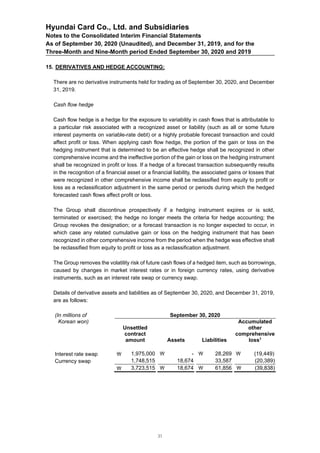 Hyundai Card Co., Ltd. and Subsidiaries
Notes to the Consolidated Interim Financial Statements
As of September 30, 2020 (Unaudited), and December 31, 2019, and for the
Three-Month and Nine-Month period Ended September 30, 2020 and 2019
15. DERIVATIVES AND HEDGE ACCOUNTING:
There are no derivative instruments held for trading as of September 30, 2020, and December
31, 2019.
Cash flow hedge
Cash flow hedge is a hedge for the exposure to variability in cash flows that is attributable to
a particular risk associated with a recognized asset or liability (such as all or some future
interest payments on variable-rate debt) or a highly probable forecast transaction and could
affect profit or loss. When applying cash flow hedge, the portion of the gain or loss on the
hedging instrument that is determined to be an effective hedge shall be recognized in other
comprehensive income and the ineffective portion of the gain or loss on the hedging instrument
shall be recognized in profit or loss. If a hedge of a forecast transaction subsequently results
in the recognition of a financial asset or a financial liability, the associated gains or losses that
were recognized in other comprehensive income shall be reclassified from equity to profit or
loss as a reclassification adjustment in the same period or periods during which the hedged
forecasted cash flows affect profit or loss.
The Group shall discontinue prospectively if a hedging instrument expires or is sold,
terminated or exercised; the hedge no longer meets the criteria for hedge accounting; the
Group revokes the designation; or a forecast transaction is no longer expected to occur, in
which case any related cumulative gain or loss on the hedging instrument that has been
recognized in other comprehensive income from the period when the hedge was effective shall
be reclassified from equity to profit or loss as a reclassification adjustment.
The Group removes the volatility risk of future cash flows of a hedged item, such as borrowings,
caused by changes in market interest rates or in foreign currency rates, using derivative
instruments, such as an interest rate swap or currency swap.
Details of derivative assets and liabilities as of September 30, 2020, and December 31, 2019,
are as follows:
(In millions of September 30, 2020
Korean won)
Unsettled
contract
amount Assets Liabilities
Accumulated
other
comprehensive
loss1
Interest rate swap  1,975,000  -  28,269  (19,449)
Currency swap 1,748,515 18,674 33,587 (20,389)
 3,723,515  18,674  61,856  (39,838)
31
 