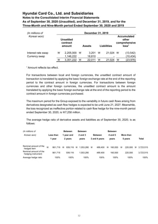 Hyundai Card Co., Ltd. and Subsidiaries
Notes to the Consolidated Interim Financial Statements
As of September 30, 2020 (Unaudited), and December 31, 2019, and for the
Three-Month and Nine-Month period Ended September 30, 2020 and 2019
(In millions of December 31, 2019
Korean won)
Unsettled
contract
amount Assets Liabilities
Accumulated
other
comprehensive
loss1
Interest rate swap  2,205,000  3,201  21,024  (13,542)
Currency swap 1,146,222 18,810 - (10,434)
 3,351,222  22,011  21,024  (23,976)
1
Amount reflects tax effect.
For transactions between local and foreign currencies, the unsettled contract amount of
transaction is translated by applying the basic foreign exchange rate at the end of the reporting
period to the contract amount in foreign currencies. For transactions between foreign
currencies and other foreign currencies, the unsettled contract amount is the amount
translated by applying the basic foreign exchange rate at the end of the reporting period to the
contract amount in foreign currencies purchased.
The maximum period for the Group exposed to the variability in future cash flows arising from
derivatives designated as cash flow hedges is expected to be until June 21, 2027. Meanwhile,
the loss recognized as ineffective portion related to cash flow hedge for the nine-month period
ended September 30, 2020, is 7,258 million.
The average hedge ratio of derivative assets and liabilities as of September 30, 2020, is as
follows:
(In millions of
Korean won) Less than
1 year
Between
1 year and
2 years
Between
2 and 3
years
Between
3 and 4 years
Between
4 and 5
years
More than
5 years Total
Nominal amount of the
hedged item
 861,719  939,116  1,053,280  489,400  160,000  220,000  3,723,515
Nominal amount of the
hedging instrument
861,719 939,116 1,053,280 489,400 160,000 220,000 3,723,515
Average hedge ratio 100% 100% 100% 100% 100% 100% 100%
32
 