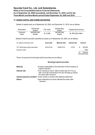 Hyundai Card Co., Ltd. and Subsidiaries
Notes to the Consolidated Interim Financial Statements
As of September 30, 2020 (Unaudited), and December 31, 2019, and for the
Three-Month and Nine-Month period Ended September 30, 2020 and 2019
16. SHARE CAPITAL AND HYBRID SECURITIES:
Details of capital stock as of September 30, 2020, and December 31, 2019, are as follows:
Description
Authorized
shares
Par value
Outstanding
shares
Capital stock amount
Common
stock
600,000,000
shares
￦ 5,000
160,465,286
shares
￦ 802,326 million
Details of hybrid securities classified as equity as of September 30, 2020, are as follows:
(In millions of Korean won) Issue date Maturity date Interest rate Amount
731st
Bond-type hybrid securities1
2018.07.05 2048.07.05 4.70%  300,000
Issuance costs (760)
 299,240
1
Terms of issuance for bond-type hybrid securities are as follows:
Bond-type hybrid securities
Maturity 30 years (extendable at the discretion of the Company at
original maturity)
Interest rate From maturity to July 5, 2023: A fixed rate of 4.7% p.a.
with a one-off incremental of 2% per the step-up clause
five years after issuance
Interest payment condition Three months in arrears with selective deferment
Others Early redemption by issuer allowed five years after
issuance
33
 