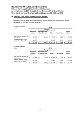 Hyundai Card Co., Ltd. and Subsidiaries
Notes to the Consolidated Interim Financial Statements
As of September 30, 2020 (Unaudited), and December 31, 2019, and for the
Three-Month and Nine-Month period Ended September 30, 2020 and 2019
18. ACCUMULATED OTHER COMPREHENSIVE INCOME:
Changes in accumulated other comprehensive income for the nine-month period ended
September 30, 2020 and 2019, are as follows:
(In millions of Korean
won) 2020
Changes
Beginning
balance
Reclassification
of profit or loss Other Tax effects
Ending
balance
Gain (loss) on valuation of
derivatives
 (23,976)  (8,458)  (13,096)  5,692  (39,838)
Remeasurements of net
defined benefit liabilities
(6,671) - (4,478) 1,204 (9,945)
 (30,647)  (8,458)  (17,574)  6,896  (49,783)
(In millions of Korean
won) 2019
Changes
Beginning
balance
Reclassification
of profit or loss Other Tax effects
Ending
balance
Gain (loss) on valuation of
derivatives
 (12,929)  (1,529)  (29,483)  7,510  (36,431)
Remeasurements of net
defined benefit liabilities
(10,526) - (4,382) 1,099 (13,809)
 (23,455)  (1,529)  (33,865)  8,609  (50,240)
35
 