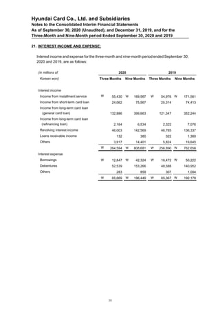 Hyundai Card Co., Ltd. and Subsidiaries
Notes to the Consolidated Interim Financial Statements
As of September 30, 2020 (Unaudited), and December 31, 2019, and for the
Three-Month and Nine-Month period Ended September 30, 2020 and 2019
21. INTEREST INCOME AND EXPENSE:
Interest income and expense for the three-month and nine-month period ended September 30,
2020 and 2019, are as follows:
(in millions of 2020 2019
Korean won) Three Months Nine Months Three Months Nine Months
Interest income
Income from installment service  55,430  169,567  54,976  171,561
Income from short-term card loan 24,062 75,567 25,314 74,413
Income from long-term card loan
(general card loan) 132,886 399,663 121,347 352,244
Income from long-term card loan
(refinancing loan) 2,164 6,534 2,322 7,076
Revolving interest income 46,003 142,569 46,785 136,337
Loans receivable income 132 380 322 1,380
Others 3,917 14,401 5,824 19,645
 264,594  808,681  256,890  762,656
Interest expense
Borrowings  12,847  42,324  16,472  50,222
Debentures 52,539 153,266 48,588 140,952
Others 283 859 307 1,004
 65,669  196,449  65,367  192,178
38
 