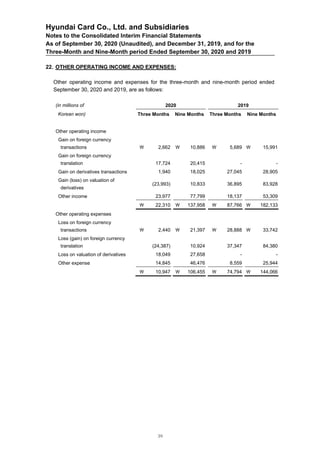Hyundai Card Co., Ltd. and Subsidiaries
Notes to the Consolidated Interim Financial Statements
As of September 30, 2020 (Unaudited), and December 31, 2019, and for the
Three-Month and Nine-Month period Ended September 30, 2020 and 2019
22. OTHER OPERATING INCOME AND EXPENSES:
Other operating income and expenses for the three-month and nine-month period ended
September 30, 2020 and 2019, are as follows:
(in millions of 2020 2019
Korean won) Three Months Nine Months Three Months Nine Months
Other operating income
Gain on foreign currency
transactions  2,662  10,886  5,689  15,991
Gain on foreign currency
translation 17,724 20,415 - -
Gain on derivatives transactions 1,940 18,025 27,045 28,905
Gain (loss) on valuation of
derivatives
(23,993) 10,833 36,895 83,928
Other income 23,977 77,799 18,137 53,309
 22,310  137,958  87,766  182,133
Other operating expenses
Loss on foreign currency
transactions  2,440  21,397  28,888  33,742
Loss (gain) on foreign currency
translation (24,387) 10,924 37,347 84,380
Loss on valuation of derivatives 18,049 27,658 - -
Other expense 14,845 46,476 8,559 25,944
 10,947  106,455  74,794  144,066
39
 