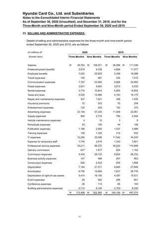 Hyundai Card Co., Ltd. and Subsidiaries
Notes to the Consolidated Interim Financial Statements
As of September 30, 2020 (Unaudited), and December 31, 2019, and for the
Three-Month and Nine-Month period Ended September 30, 2020 and 2019
23. SELLING AND ADMINISTRATIVE EXPENSES:
Details of selling and administrative expenses for the three-month and nine-month period
ended September 30, 2020 and 2019, are as follows:
(in millions of 2020 2019
Korean won) Three Months Nine Months Three Months Nine Months
Salaries  38,704  109,201  36,096  111,038
Postemployment benefits 2,878 9,339 4,654 11,277
Employee benefits 7,525 20,925 5,306 18,088
Travel expenses 145 481 334 1,010
Communication expenses 7,767 23,085 8,666 24,992
Postal expenses 2,931 8,993 3,273 9,032
Rental expenses 3,716 10,843 6,605 14,654
Taxes and dues 5,530 15,589 5,163 16,175
Repair and maintenance expenses 327 1,021 328 1,030
Insurance premiums 72 203 70 209
Entertainment expenses 125 329 152 370
Advertising expenses 20,104 57,330 11,094 22,061
Supply expenses 905 2,733 790 2,494
Vehicle maintenance expenses 4 10 3 9
Periodicals expenses 33 109 44 149
Publication expenses 1,196 2,565 1,037 3,468
Training expenses 148 1,325 416 932
IT expenses 12,290 35,399 11,542 34,245
Expense for temporary staff 1,740 3,616 1,242 3,801
Professional service expenses 33,211 99,372 38,242 110,948
Delivery commission 637 1,877 604 1,162
Commission expenses 9,430 29,123 8,624 26,232
Business activity expenses 147 488 297 853
Construction expenses 828 2,543 254 1,899
Depreciation 7,184 21,571 8,845 27,649
Amortization 6,736 19,994 7,837 28,776
Depreciation of right-of-use assets 5,410 16,100 4,587 15,531
Event expenses 29 562 296 801
Conference expenses 36 110 65 183
Building administrative expenses 2,710 8,149 2,703 8,206
 172,498  502,985  169,169  497,274
40
 