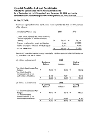Hyundai Card Co., Ltd. and Subsidiaries
Notes to the Consolidated Interim Financial Statements
As of September 30, 2020 (Unaudited), and December 31, 2019, and for the
Three-Month and Nine-Month period Ended September 30, 2020 and 2019
24. TAX EXPENSE:
Income tax expense for the nine-month period ended September 30, 2020 and 2019, consists
of the following:
(In millions of Korean won) 2020 2019
Current tax on profits for the period (including
additional payment of tax and income tax
refund)  56,074  58,198
Changes in deferred tax assets and liabilities 6,888 (14,981)
Income tax expense reflected directly to equity 6,897 8,609
Income tax expense  69,859  51,826
Income tax expenses reflected directly to equity for the nine-month period ended September
30, 2020 and 2019, are as follows:
(In millions of Korean won) 2020
Beginning
balance Increase
Ending
balance
Tax effect related to cash flow
hedges  7,579  5,693  13,272
Tax effect related to
remeasurements of net
defined benefit liabilities 2,109 1,204 3,313
 9,688  6,897  16,585
(In millions of Korean won) 2019
Beginning
balance Increase
Ending
balance
Tax effect related to cash flow
hedges  4,017  7,510  11,527
Tax effect related to
remeasurements of net
defined benefit liabilities 3,270 1,099 4,369
 7,287  8,609  15,896
41
 