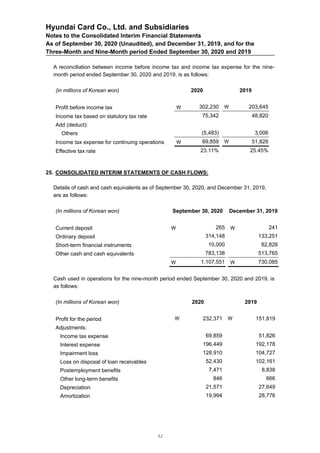 Hyundai Card Co., Ltd. and Subsidiaries
Notes to the Consolidated Interim Financial Statements
As of September 30, 2020 (Unaudited), and December 31, 2019, and for the
Three-Month and Nine-Month period Ended September 30, 2020 and 2019
A reconciliation between income before income tax and income tax expense for the nine-
month period ended September 30, 2020 and 2019, is as follows:
(in millions of Korean won) 2020 2019
Profit before income tax  302,230  203,645
Income tax based on statutory tax rate 75,342 48,820
Add (deduct):
Others (5,483) 3,006
Income tax expense for continuing operations  69,859  51,826
Effective tax rate 23.11% 25.45%
25. CONSOLIDATED INTERIM STATEMENTS OF CASH FLOWS:
Details of cash and cash equivalents as of September 30, 2020, and December 31, 2019,
are as follows:
(In millions of Korean won) September 30, 2020 December 31, 2019
Current deposit  265  241
Ordinary deposit 314,148 133,251
Short-term financial instruments 10,000 82,828
Other cash and cash equivalents 783,138 513,765
 1,107,551  730,085
Cash used in operations for the nine-month period ended September 30, 2020 and 2019, is
as follows:
(In millions of Korean won) 2020 2019
Profit for the period  232,371  151,819
Adjustments:
Income tax expense 69,859 51,826
Interest expense 196,449 192,178
Impairment loss 128,910 104,727
Loss on disposal of loan receivables 52,430 102,161
Postemployment benefits 7,471 8,838
Other long-term benefits 846 666
Depreciation 21,571 27,649
Amortization 19,994 28,776
42
 