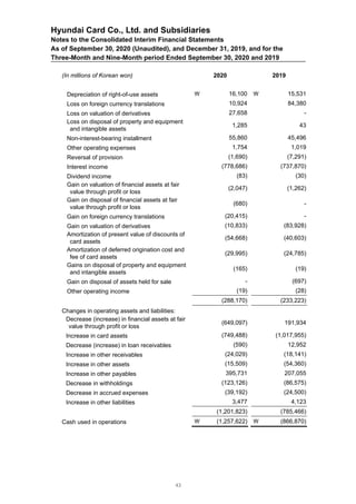 Hyundai Card Co., Ltd. and Subsidiaries
Notes to the Consolidated Interim Financial Statements
As of September 30, 2020 (Unaudited), and December 31, 2019, and for the
Three-Month and Nine-Month period Ended September 30, 2020 and 2019
(In millions of Korean won) 2020 2019
Depreciation of right-of-use assets  16,100  15,531
Loss on foreign currency translations 10,924 84,380
Loss on valuation of derivatives 27,658 -
Loss on disposal of property and equipment
and intangible assets
1,285 43
Non-interest-bearing installment 55,860 45,496
Other operating expenses 1,754 1,019
Reversal of provision (1,690) (7,291)
Interest income (778,686) (737,870)
Dividend income (83) (30)
Gain on valuation of financial assets at fair
value through profit or loss
(2,047) (1,262)
Gain on disposal of financial assets at fair
value through profit or loss
(680) -
Gain on foreign currency translations (20,415) -
Gain on valuation of derivatives (10,833) (83,928)
Amortization of present value of discounts of
card assets
(54,668) (40,603)
Amortization of deferred origination cost and
fee of card assets
(29,995) (24,785)
Gains on disposal of property and equipment
and intangible assets
(165) (19)
Gain on disposal of assets held for sale - (697)
Other operating income (19) (28)
(288,170) (233,223)
Changes in operating assets and liabilities:
Decrease (increase) in financial assets at fair
value through profit or loss
(649,097) 191,934
Increase in card assets (749,488) (1,017,955)
Decrease (increase) in loan receivables (590) 12,952
Increase in other receivables (24,029) (18,141)
Increase in other assets (15,509) (54,360)
Increase in other payables 395,731 207,055
Decrease in withholdings (123,126) (86,575)
Decrease in accrued expenses (39,192) (24,500)
Increase in other liabilities 3,477 4,123
(1,201,823) (785,466)
Cash used in operations  (1,257,622)  (866,870)
43
 