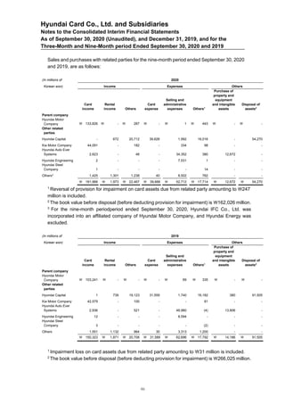 Hyundai Card Co., Ltd. and Subsidiaries
Notes to the Consolidated Interim Financial Statements
As of September 30, 2020 (Unaudited), and December 31, 2019, and for the
Three-Month and Nine-Month period Ended September 30, 2020 and 2019
Sales and purchases with related parties for the nine-month period ended September 30, 2020
and 2019, are as follows:
(In millions of 2020
Korean won) Income Expenses Others
Card
income
Rental
income Others
Card
expense
Selling and
administrative
expenses Others1
Purchase of
property and
equipment
and intangible
assets
Disposal of
assets2
Parent company
Hyundai Motor
Company  133,826  -  287  -  1  443  -  -
Other related
parties
Hyundai Capital - 672 20,712 39,626 1,992 16,016 - 54,270
Kia Motor Company 44,091 - 182 - 334 98 - -
Hyundai Auto Ever
Systems 2,623 - 48 - 34,352 380 12,672 -
Hyundai Engineering 2 - - - 7,531 1 - -
Hyundai Steel
Company 1 - - - - 14 - -
Others3
1,425 1,301 1,238 40 8,502 762 - -
 181,968  1,973  22,467  39,666  52,712  17,714  12,672  54,270
1
Reversal of provision for impairment on card assets due from related party amounting to ₩247
million is included.
2
The book value before disposal (before deducting provision for impairment) is ₩162,026 million.
3
For the nine-month periodperiod ended September 30, 2020, Hyundai IFC Co., Ltd. was
incorporated into an affiliated company of Hyundai Motor Company, and Hyundai Energy was
excluded.
(In millions of 2019
Korean won) Income Expenses Others
Card
income
Rental
income Others
Card
expense
Selling and
administrative
expenses Others1
Purchase of
property and
equipment
and intangible
assets
Disposal of
assets2
Parent company
Hyundai Motor
Company  103,241  -  -  -  69  335  -  -
Other related
parties
Hyundai Capital 1 739 19,123 31,559 1,740 16,182 380 91,505
Kia Motor Company 42,579 - 100 - - 81 - -
Hyundai Auto Ever
Systems 2,936 - 521 - 48,980 (4) 13,806 -
Hyundai Engineering 12 - - - 8,594 - - -
Hyundai Steel
Company 3 - - - - (2) - -
Others 1,551 1,132 964 30 3,313 1,200 - -
 150,323  1,871  20,708  31,589  62,696  17,792  14,186  91,505
1
Impairment loss on card assets due from related party amounting to ₩31 million is included.
2
The book value before disposal (before deducting provision for impairment) is ₩266,025 million.
46
 